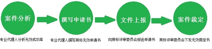 商標無效宣告流程